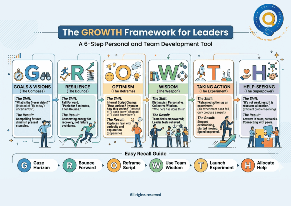 Fear of the Unknown? See How the GROWTH Framework Helps You Tackle It