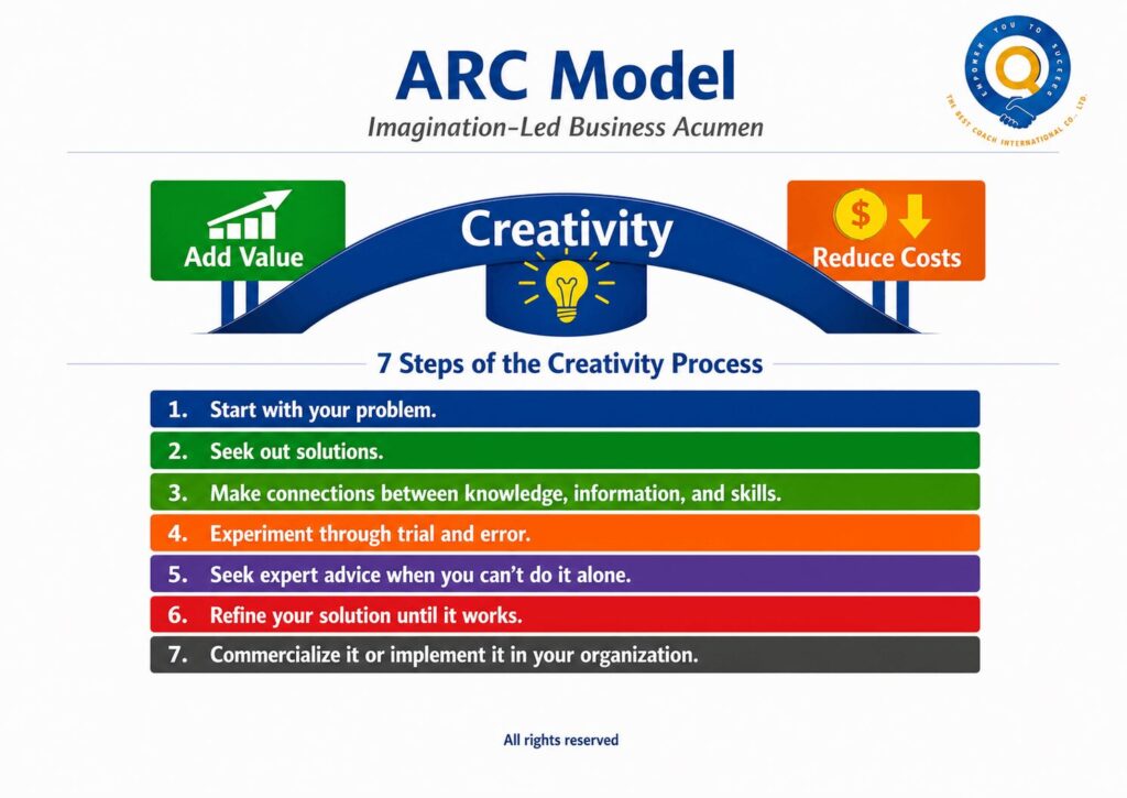 Imagination-Led Business Acumen: How One Global Leader Learned to Conduct Business Creatively