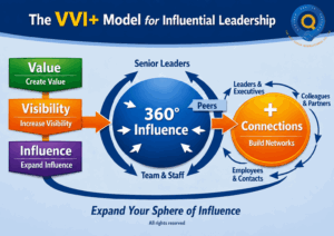Leading Change Through the VVI+ Model: A Real Coaching Breakthrough