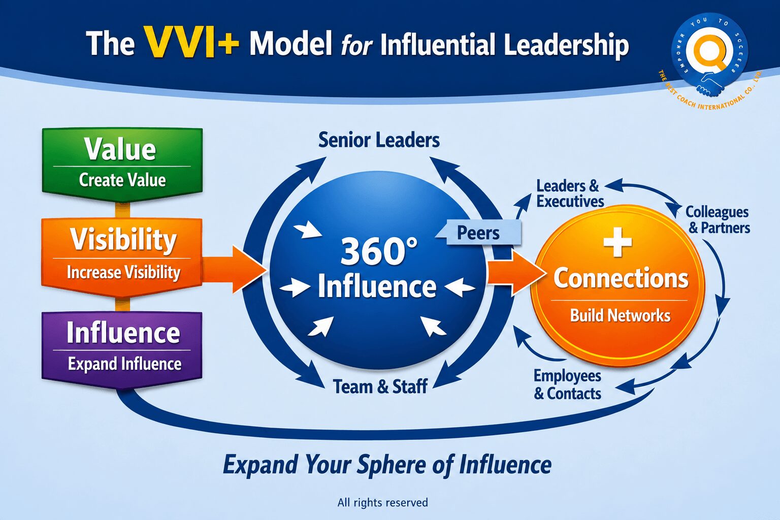 Leading Change Through the VVI+ Model: A Real Coaching Breakthrough