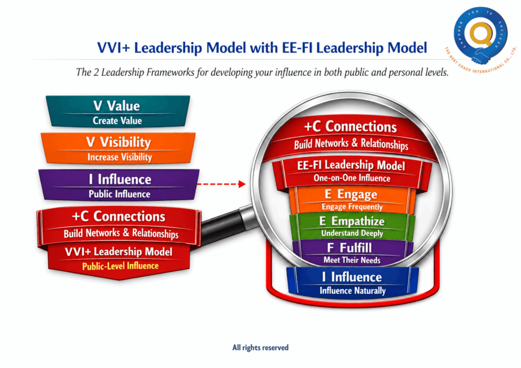 The Two Levels of Influence: A Leader's Journey from Authority to Influence