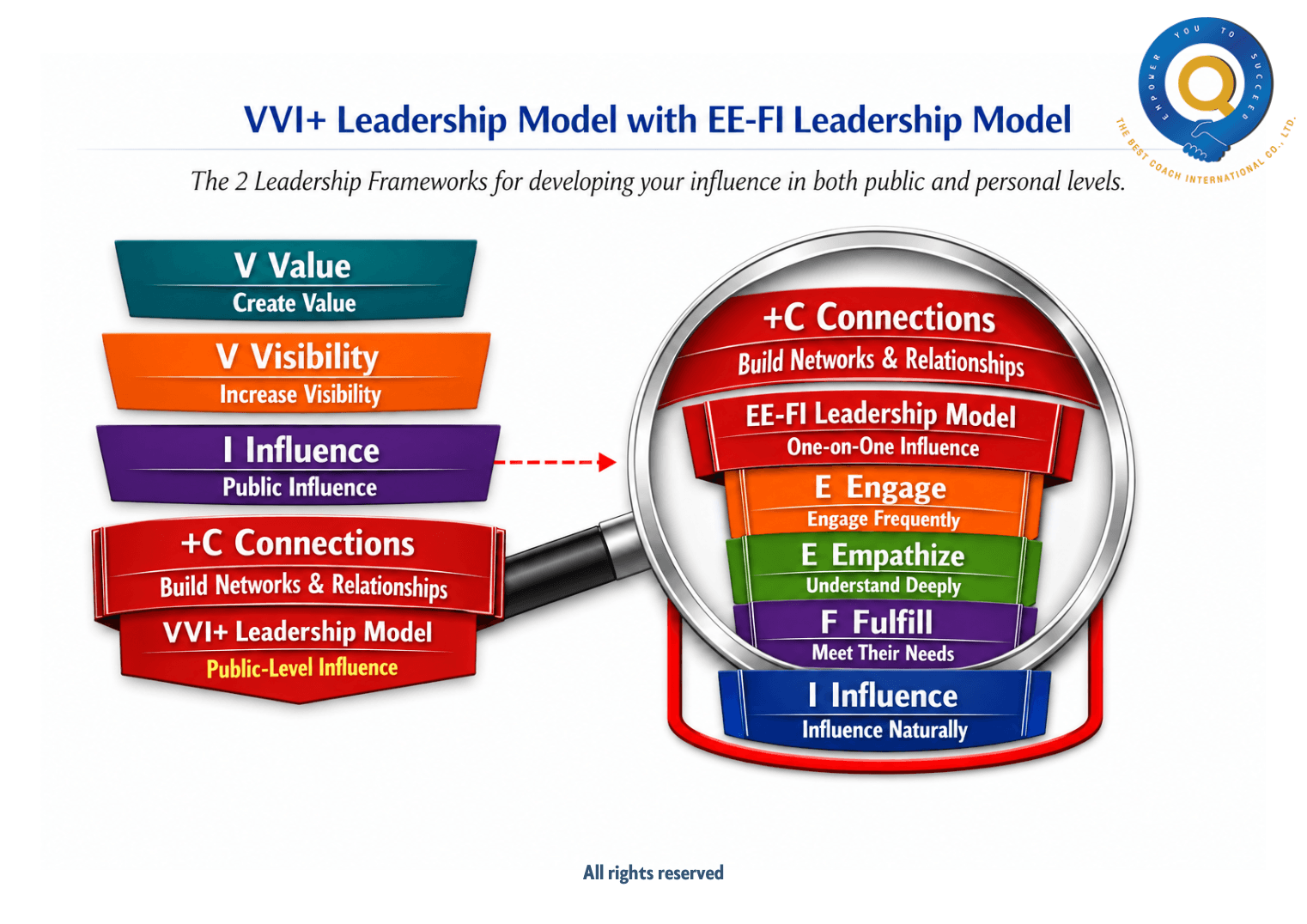 The Two Levels of Influence: A Leader's Journey from Authority to Influence
